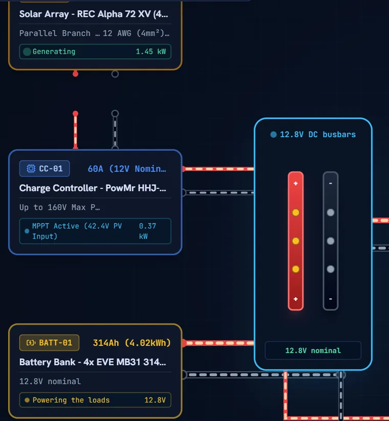 Close-up of the charging side of the map: a 1,780 watt solar array generating 1.45 kilowatts, feeding a PowMr charge controller rated 60 amps with a maximum 160 volt solar input, into 12.8 volt busbars and a 314 amp hour battery bank holding 4.02 kilowatt hours.